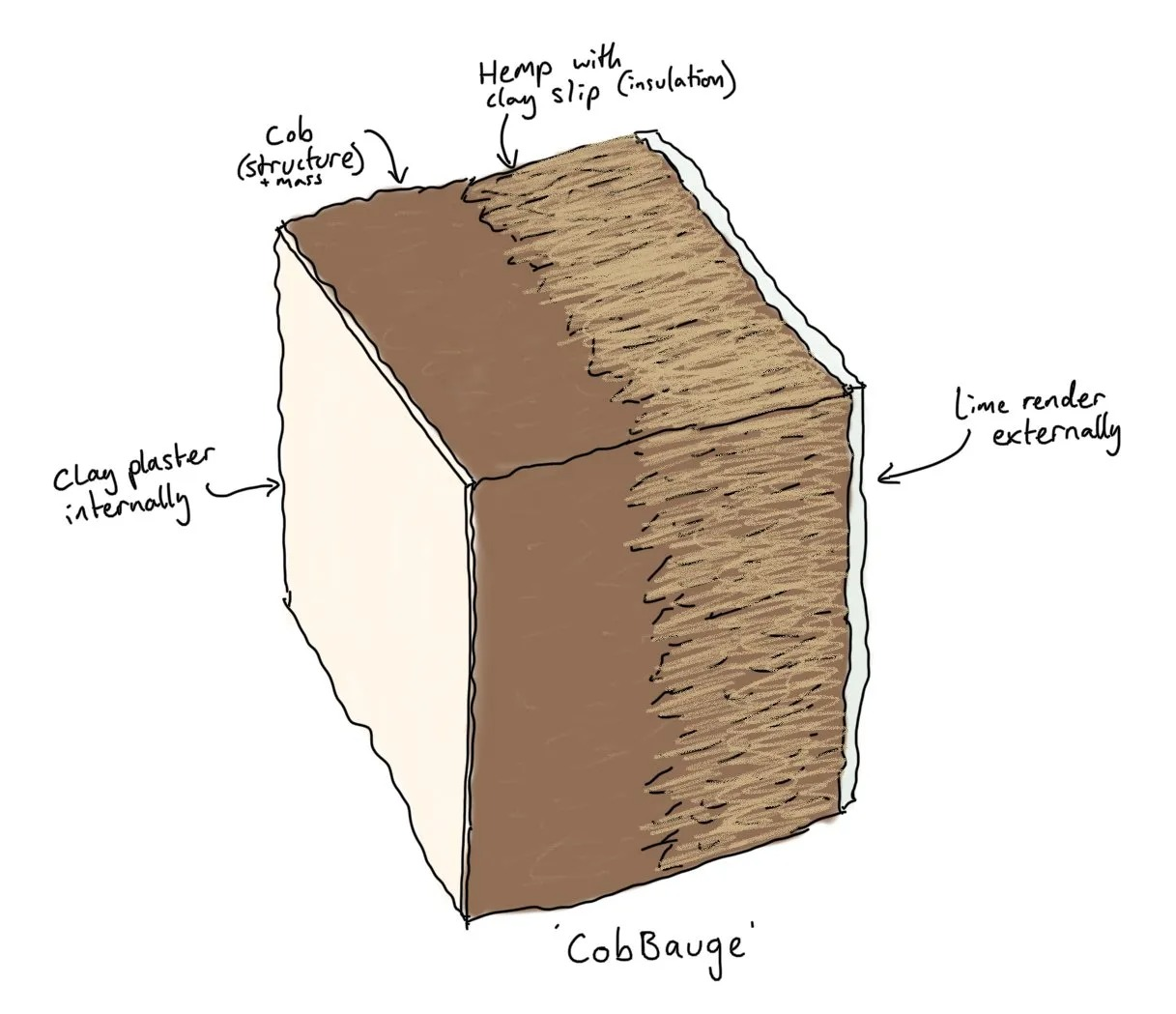 CobBauge კედლის სქემა